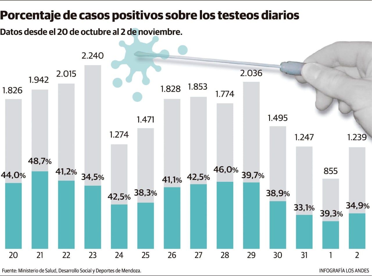 En los últimos diez días se ha notado una disminución en la cantidad de testeos y de la positividad.