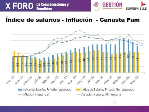 En el gráfico de Gestión Consultores se puede ver cómo el salario del sector privado registrado se actualiza por debajo de la inflación, y del aumento de la canasta familiar desde mayo de 2018 y hasta enero de 2020, cuando tendió a igualarse.
