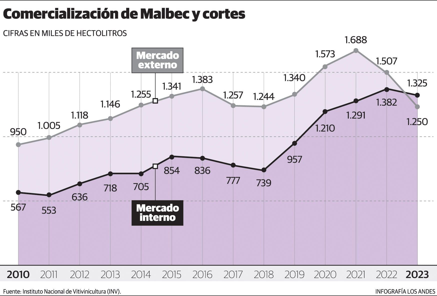 Ventas de malbec en el páis y el exterior, desde 2010 a 2023. Gustavo Guevara.
