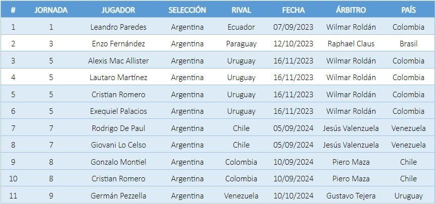 El equipo de Lionel Scaloni tiene a diez jugadores al límite de amonestaciones y en caso de recibir una segunda tarjeta ante la Verde se perderán el primer duelo ante Paraguay, en Asunción, el jueves 14 de noviembre. . / Gentileza.