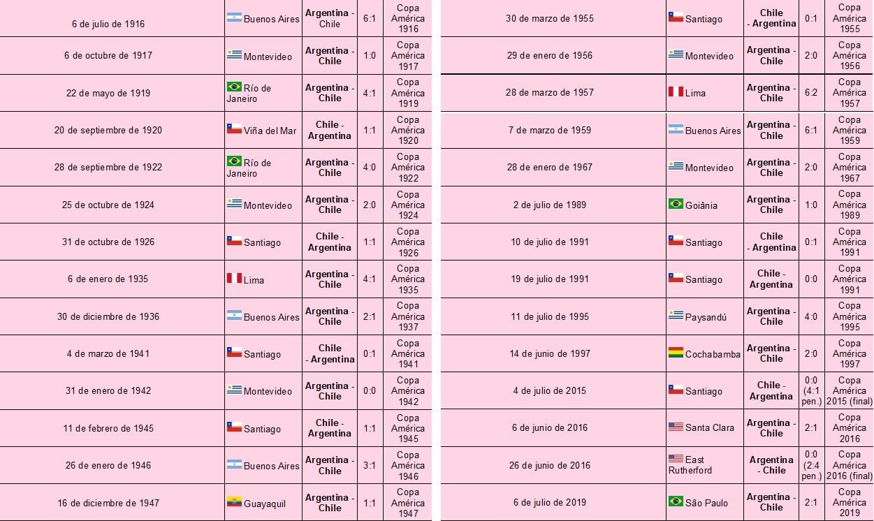 Historial Argentina- Chile en Copa América.
