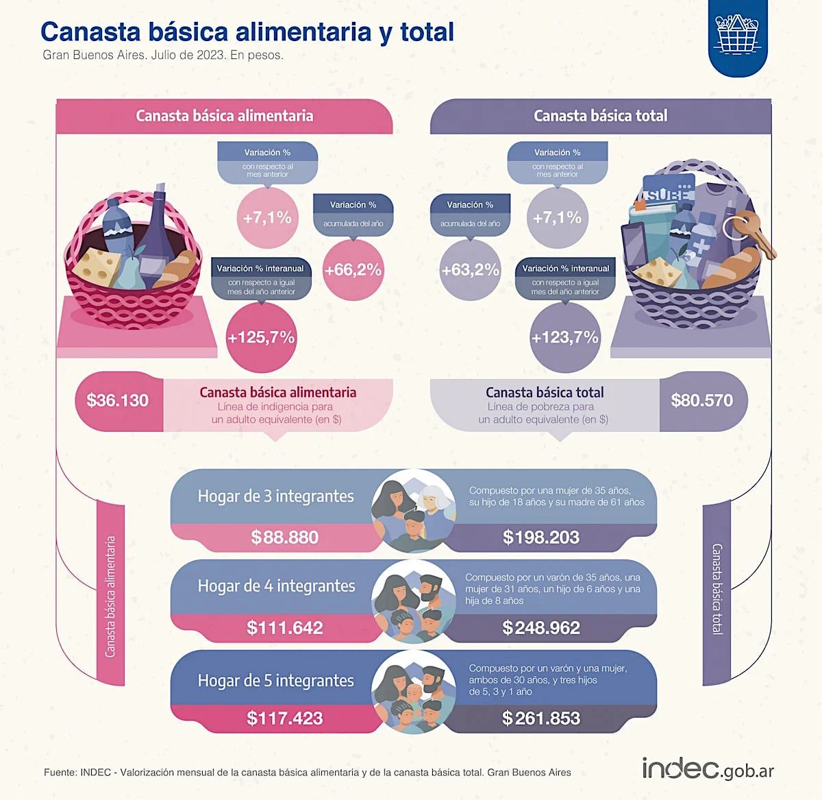 Datos de la canasta básica de julio 2023, según el Indec. Foto: Indec