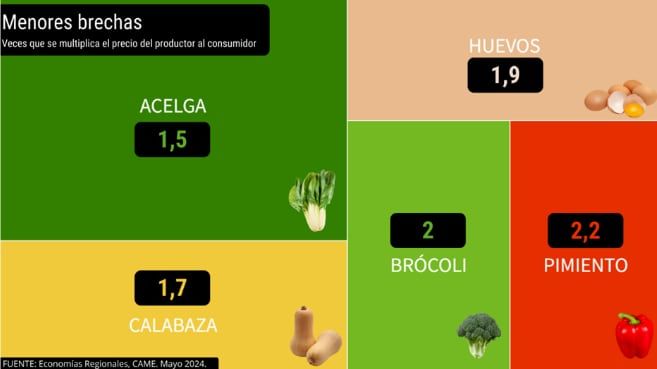 Estos son los productos que tuvieron menores brechas en el precio que cobró el productor y el que pagó el consumidor en mayo. Fuente: CAME