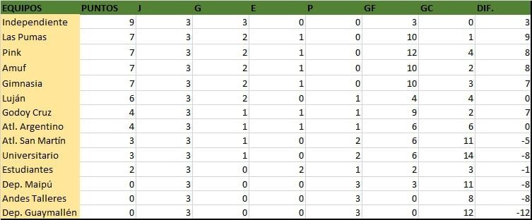 Tablas de posiciones- fecha 3 femenino de LMF
