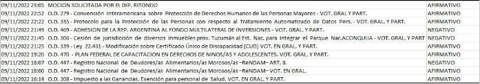 Captura de pantalla de registro de votación de Javier Milei en la Cámara de Diputados, hecha el 28 de septiembre de 2023

