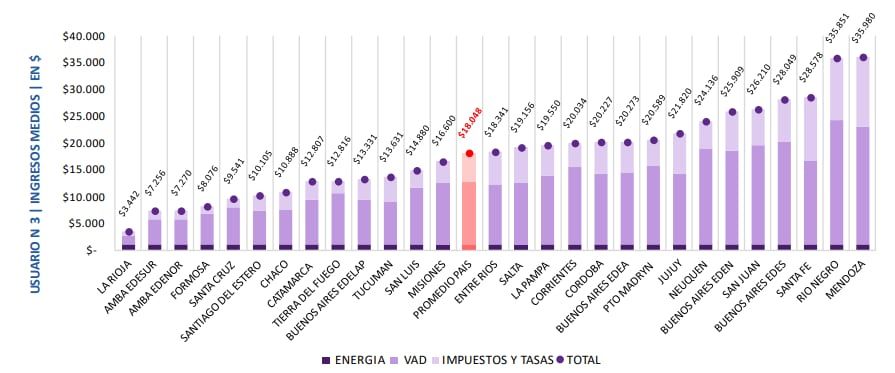 Factura eléctrica final por 300 Kwh/mes para un hogar de ingresos medios (N3), a mayo de 2024, según el análisis de los cuadros tarifarios de distribuidoras, por el Instituto Interdisciplinario de Economía Política de la UBA y el Conicet