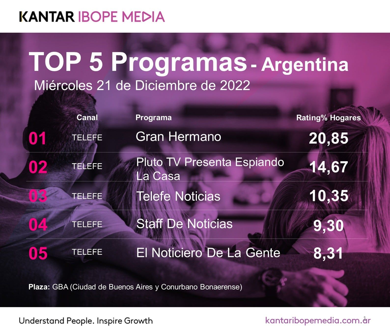 Los números que muestran cómo las redes son un participante más de reality