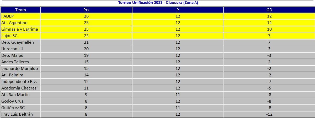 Liga Mendocina - Posiciones - Zona A