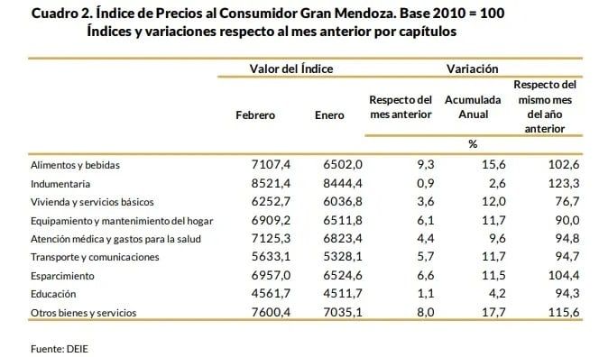 Inflación en Mendoza.