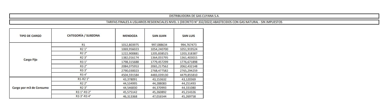 Por Resolución, se decidió "Aprobar los Cuadros Tarifarios de Transición y de Tasas y Cargos por Servicios Adicionales para (...) DISTRIBUIDORA DE GAS CUYANA S.A."