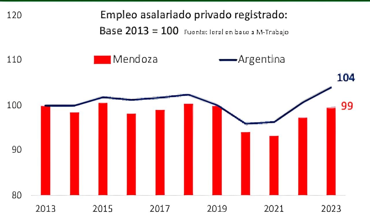 Empleo asalarlado privado registrado. Fuente: Informe Anual 2023 y perpectivas 2024 de la Economía de Mendoza