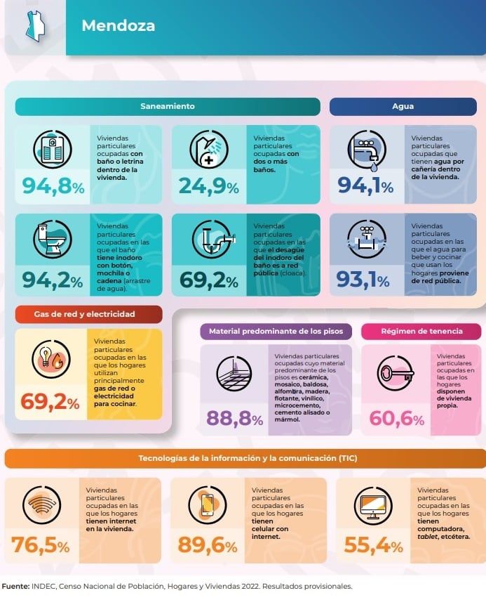 Los datos de Mendoza.
