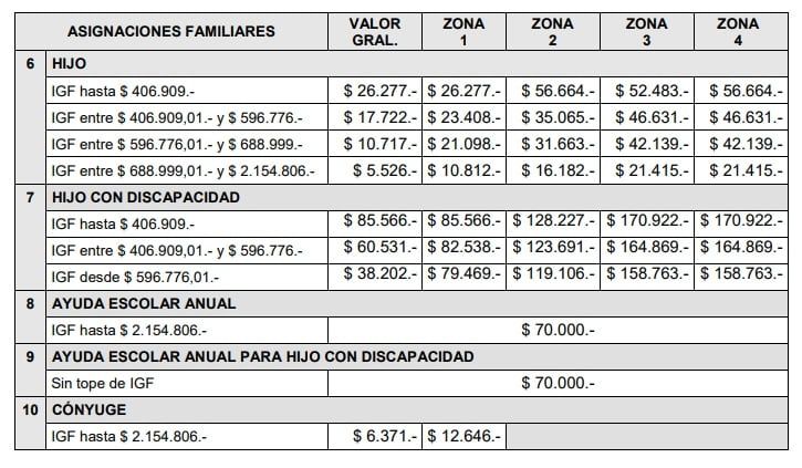 Valores de asignaciones familiares según ingresos mensuales (Anses, marzo de 2024)