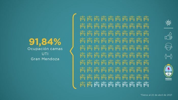 El Gobierno de Mendoza emitió un nuevo reporte sobre la situación sanitaria de la provincia, ante la pandemia del coronavirus. Foto: Prensa / Gobierno de Mendoza