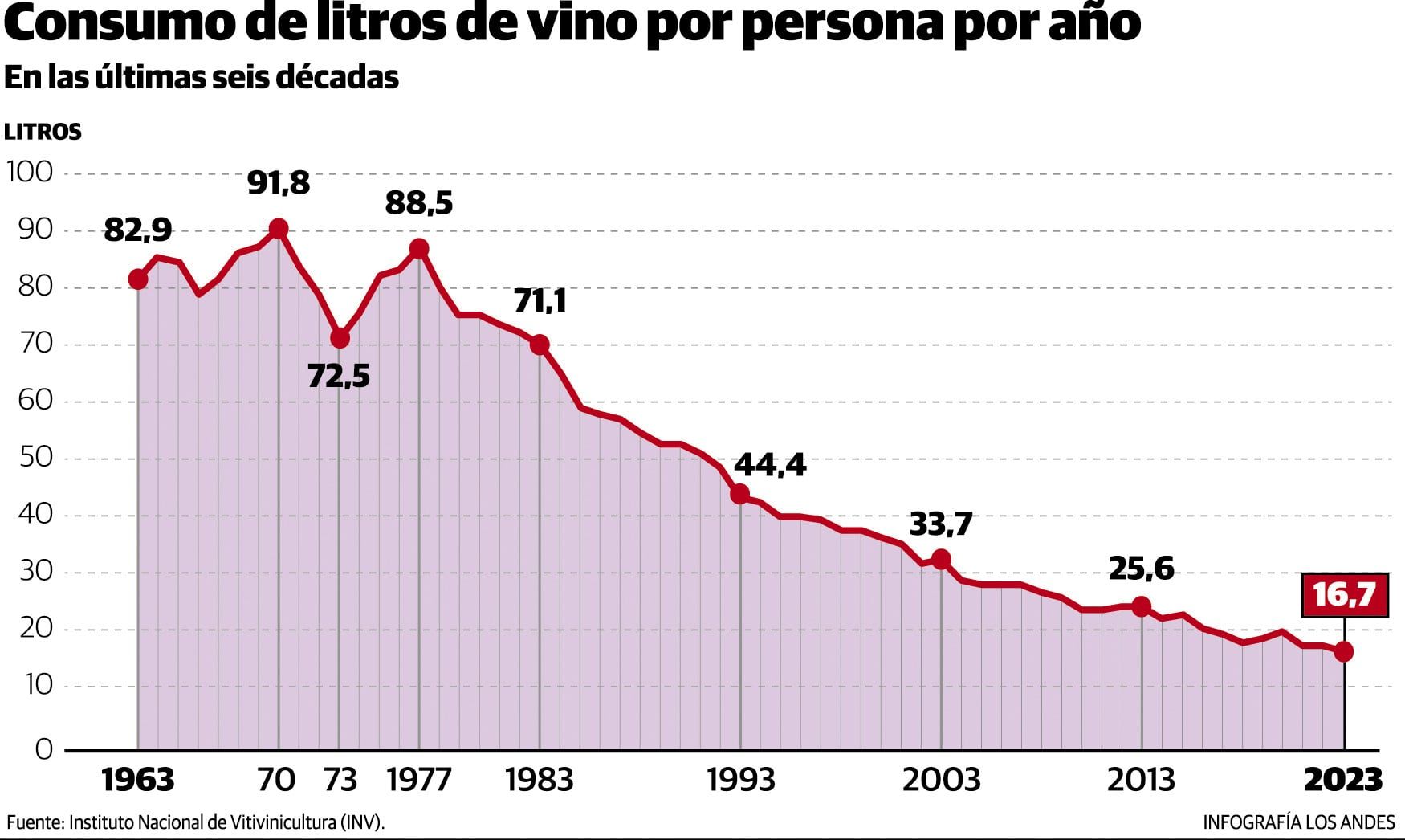 Evolución del consumo de vino en los últimos 60 años, en Argentina.