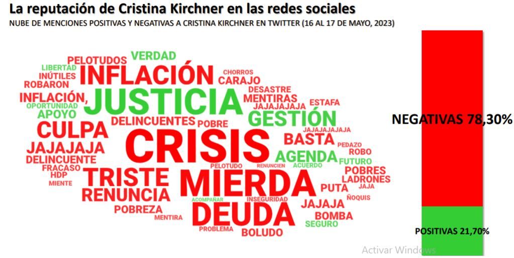 Comentarios positivos y negativos sobre Cristina Fernández en redes sociales.