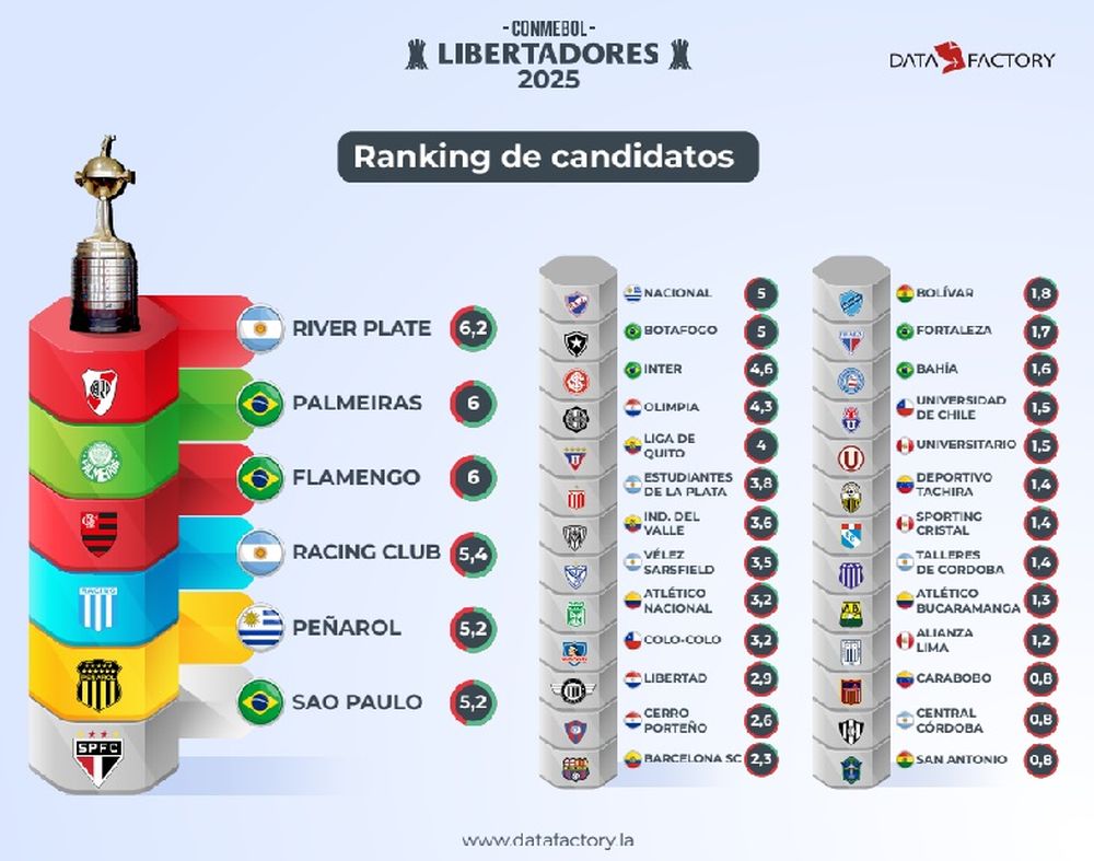 El ranking de favoritos para ganar la Copa Libertadores.