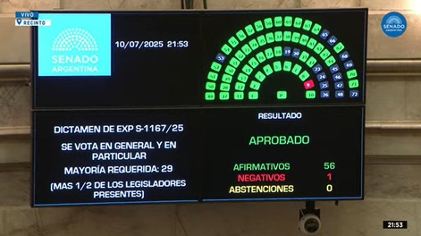 El Senado aprobó los proyectos que proponen la distribución de los ATN e impuestos a los combustibles.
