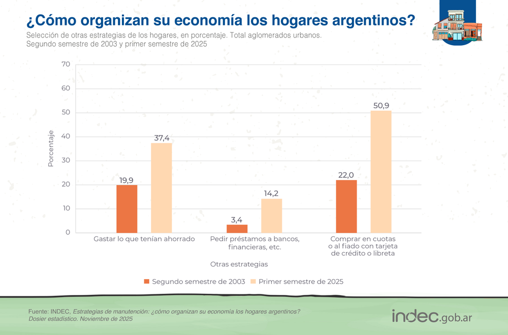 ¿Cómo organizan su economía los hogares argentinos?