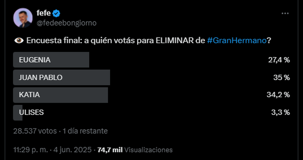 Según la encuesta más confiable, este jugador será eliminado de Gran Hermano.