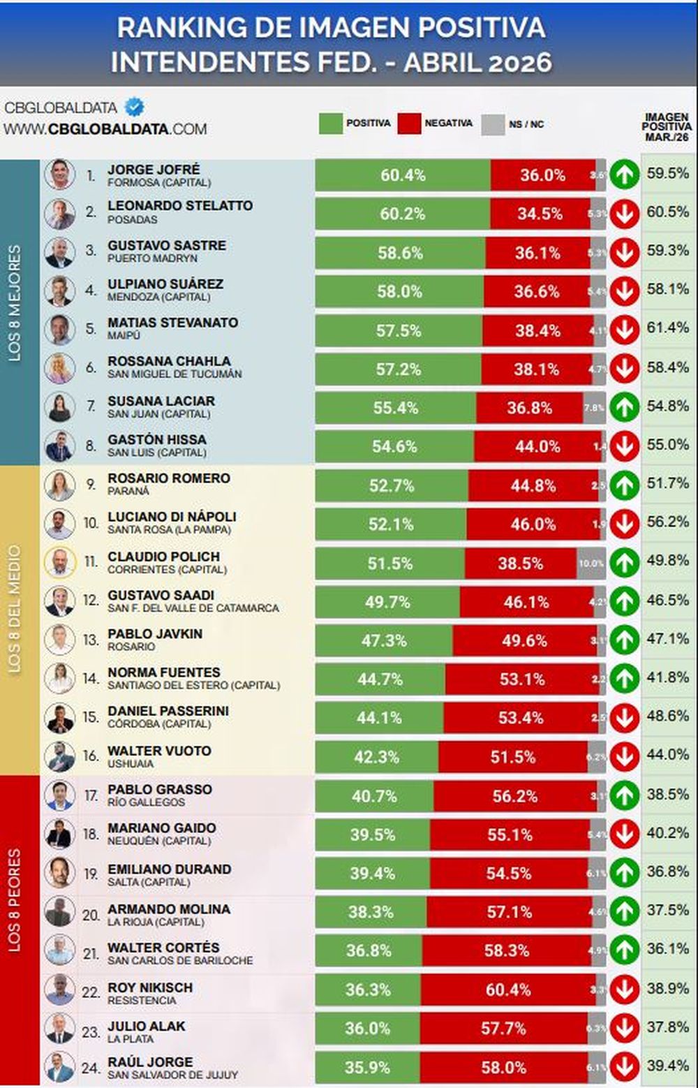 Ranking de Imagen Positiva de Intendentes