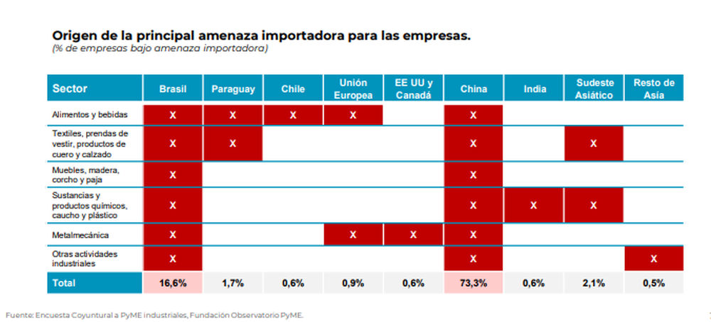 Fuente: Fundación Observatorio Pyme.