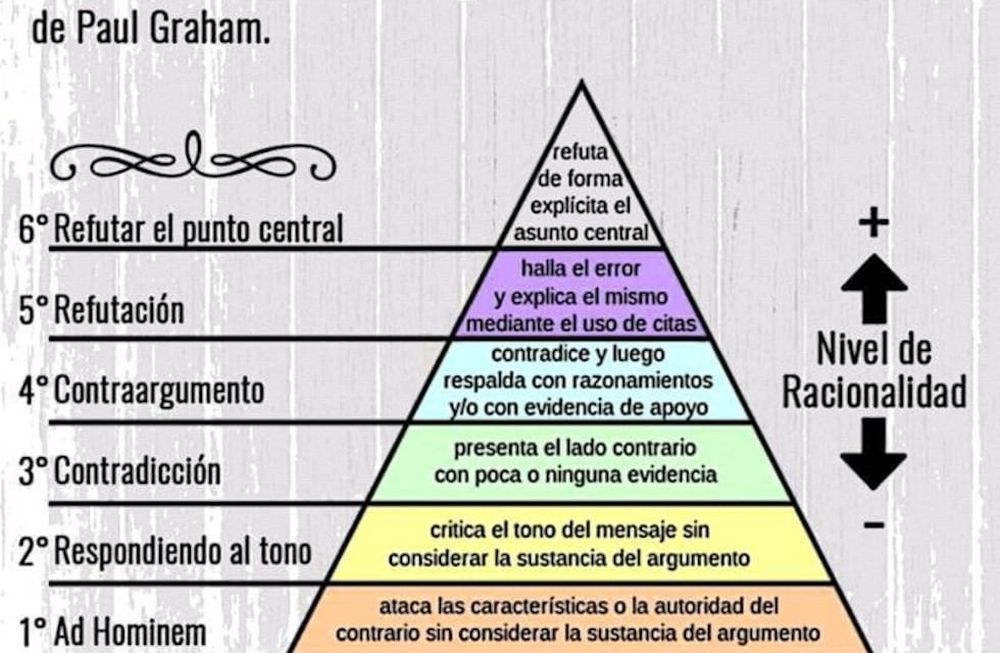 Representación de la jerarquía del desacuerdo del ensayo de Paul Graham de 2008 How to Disagree (Cómo discrepar), señalando que cuanto más arriba en la pirámide se está, más fuerte es la posición propia, y cuanto más abajo, más débil.