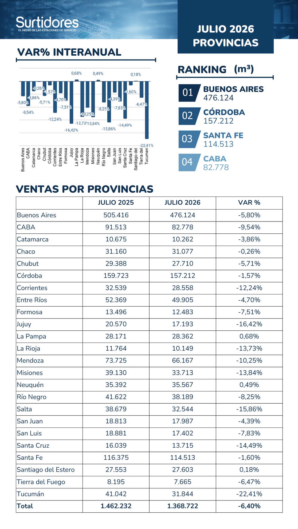 Venta de combustibles al público, por provincia.