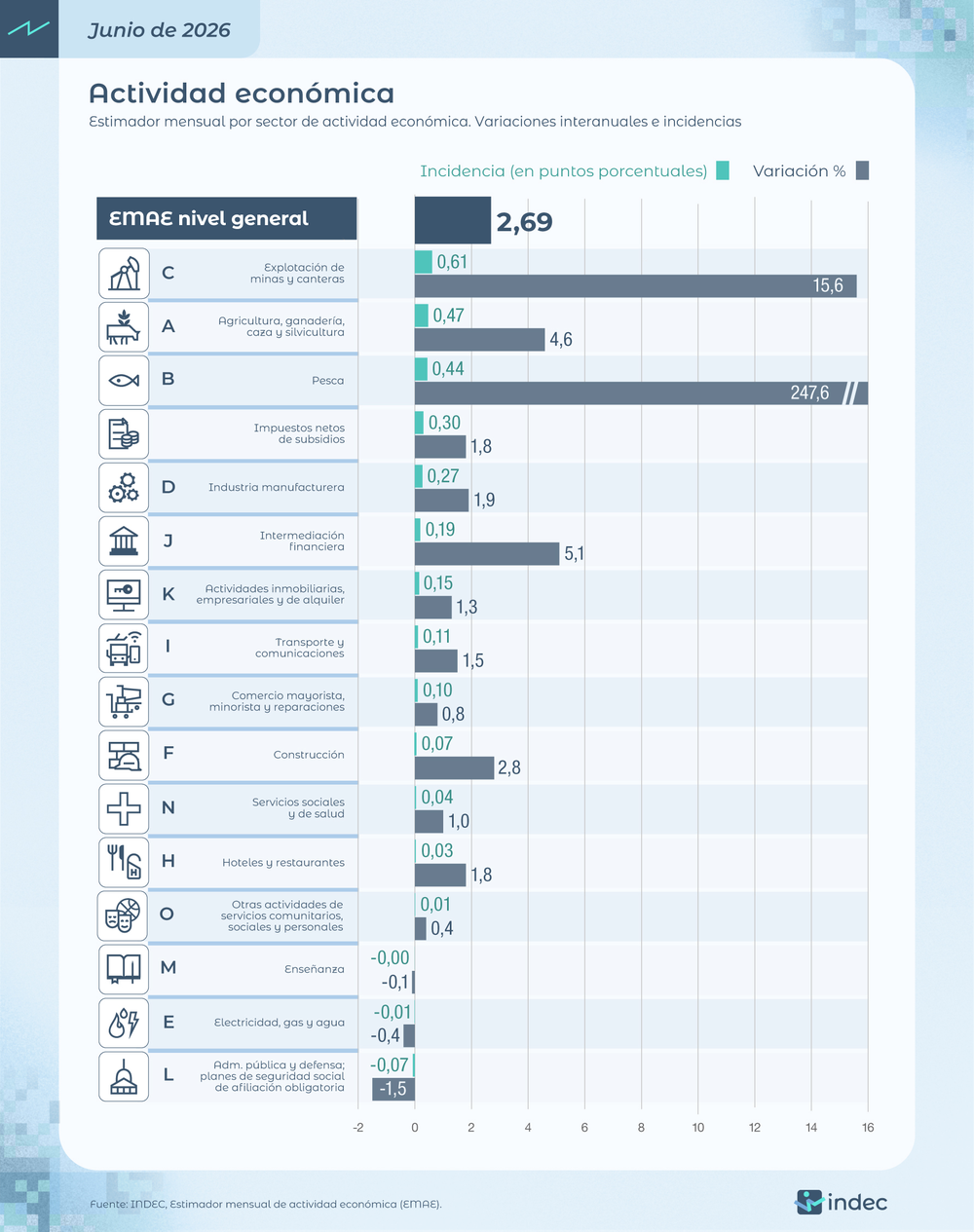 Actividad económica: Pesca registró la mayor suba interanual (247,6%) en junio 2026; y minería, la mayor tracción positiva (0,61 p.p.). Adm. pública, defensa y seguridad social, la mayor baja (-1,5%) e incidencia negativa (-0,07 p.p.).