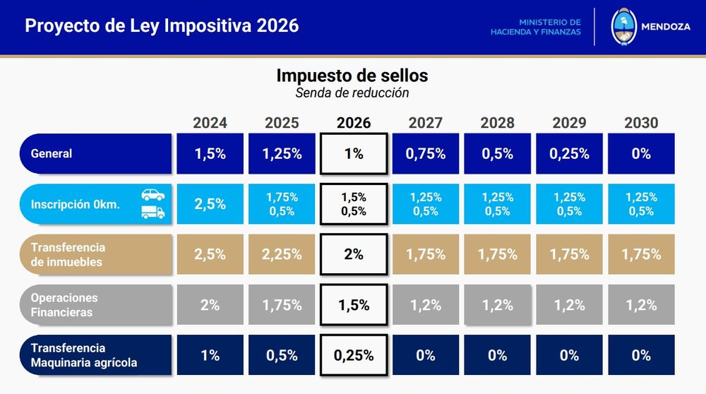 Bajas en el Impuesto a los Sellos