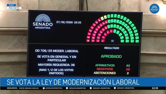 El Senado convirtió en ley la reforma laboral el 27 de febrero de 2026.