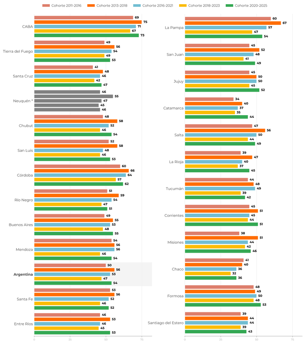 Proporción de estudiantes de sexto grado de primaria sin sobreedad que alcanza niveles satisfactorios o avanzados en ambas áreas. En porcentaje. Cohortes 2011-2016, 2013-2018, 2016-2021, 2018-2023, 2020-2025. Ordenado por nivel socioeconómico (NSE) promedio de los alumnos de las provincias, de mayor a menor, de arriba hacia abajo y de izquierda a derecha. Argentinos por la Educación.