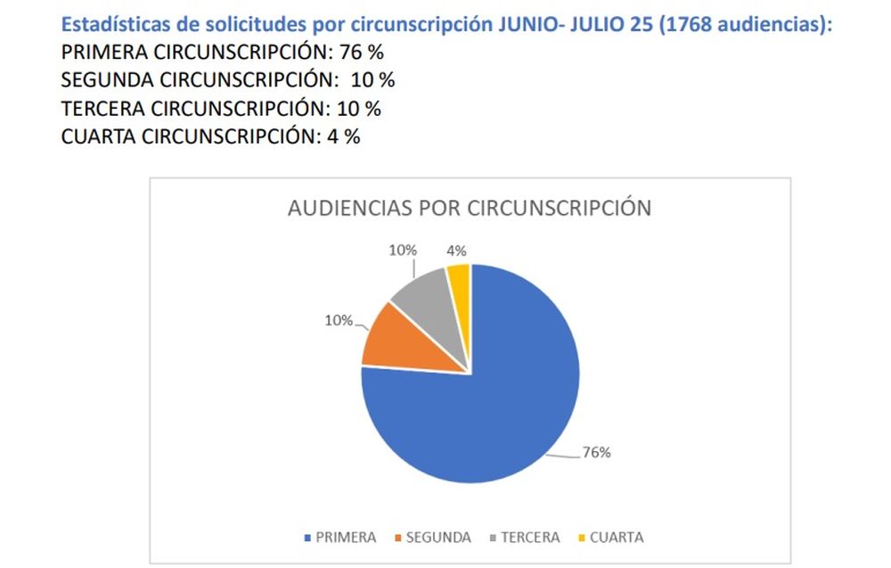 Data from the Civil and Commercial Conciliation Office. Courtesy: Undersecretariat of Justice