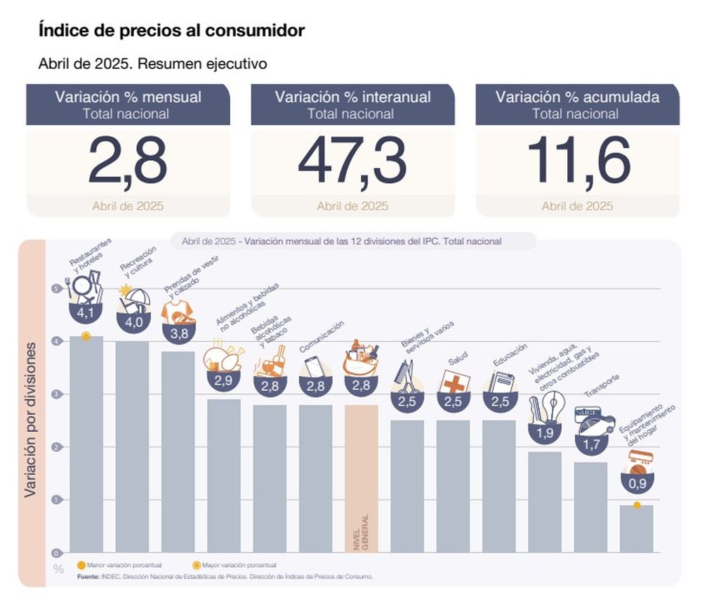 Cifras de Inflación de abril 2025, según datos del Indec
