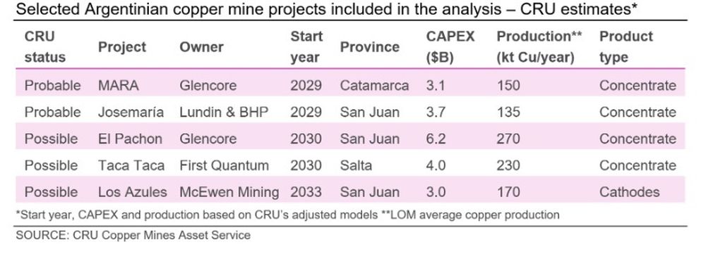 Un estudio internacional estimó que los 5 principales proyectos de cobre le generarían a la Argentina ingresos por más de US$ 47.000 millones 