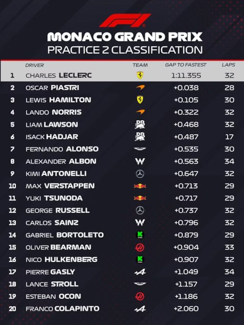 La clasificaci&oacute;n final de la Practica 2 donde domina otra vez Charles Leclerc