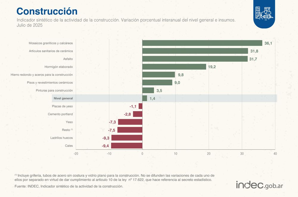Construction data for July 2025, according to INDEC