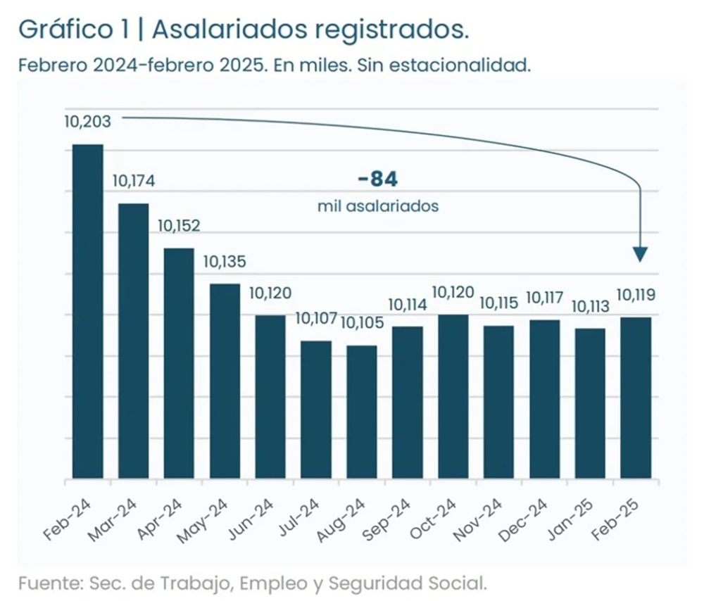 Eine Studie der Universität von Buenos Aires (UBA) und Conicet ergab, dass der reale Mindestlohn um 32 Prozent gesunken ist und unter dem von 2001 liegt.