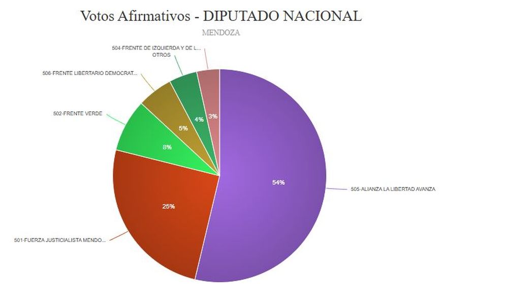 Resultados definitivos de las elecciones nacionales legislativas en Mendoza. 