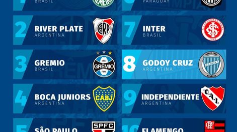 ¡Salud, Tomba! Godoy Cruz está en el top ten de clubes en Sudamérica