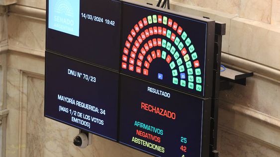 El tablero electrónico muestra el resultado de la votación de la Cámara de Senadores que rechazó el DNU 70/2023. Foto: NA: Damián Dopacio