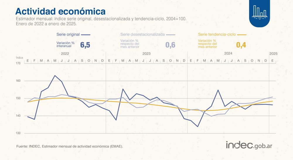 La actividad económica subió 6,5% interanual.