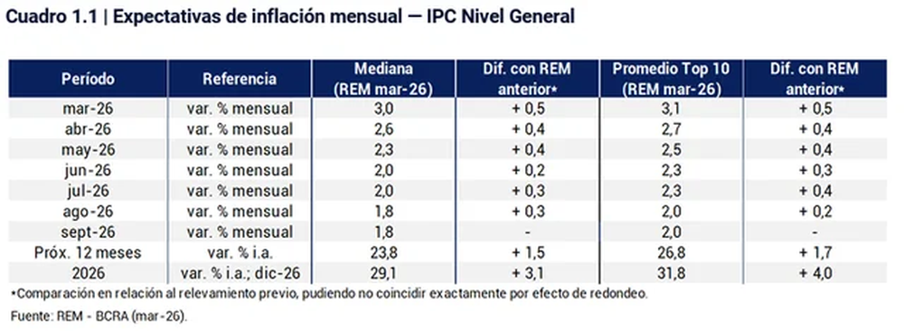 Se elevó la proyección de inflación para el año.