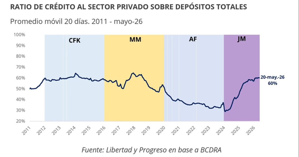 Crédito al sector privado.