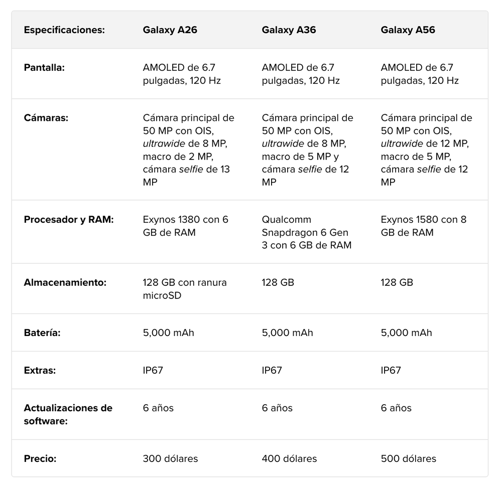 Características de los nuevos Galaxy Serie A de Samsung