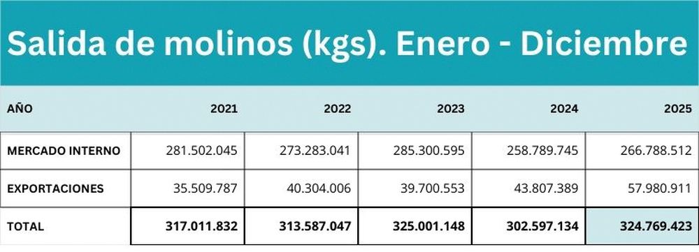 Comparación salida de molinos entre los años 2021 y 2025.