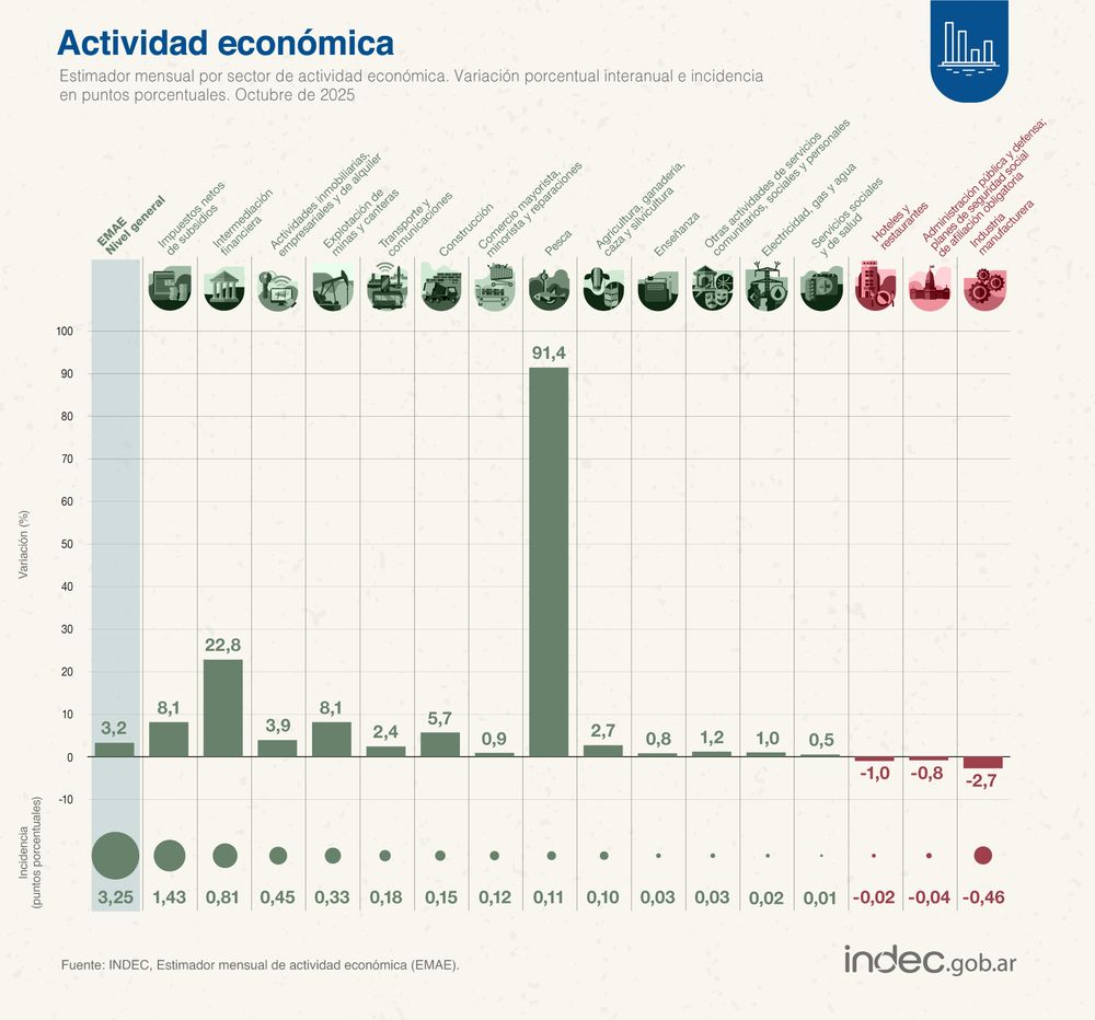 Actividad económica: Pesca fue el sector de mayor suba interanual (91,4%) en octubre de 2025 e Intermediación financiera el de mayor incidencia (0,81 puntos porcentuales).