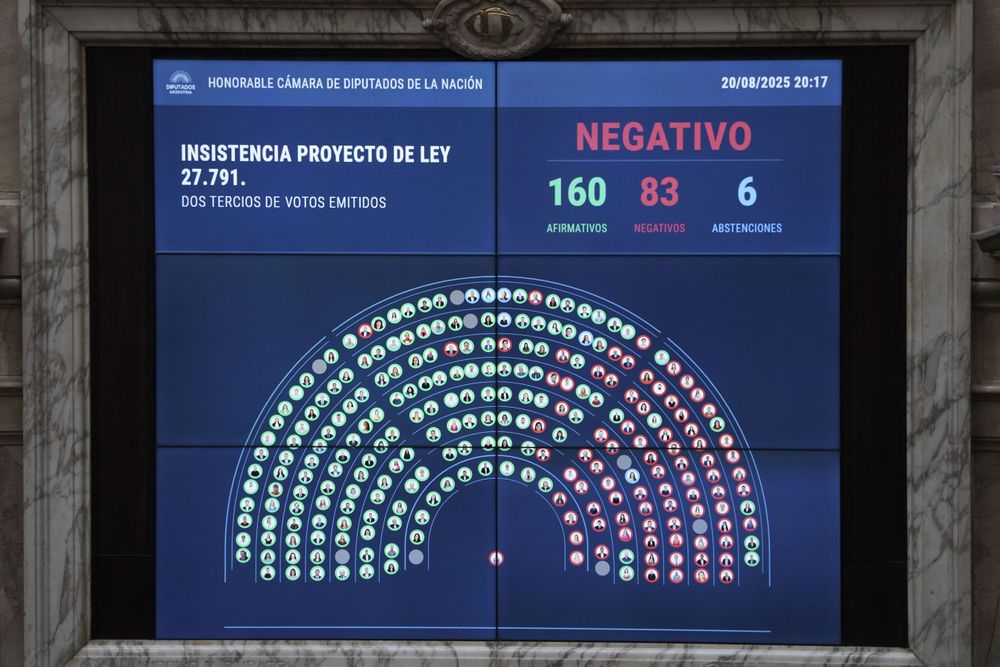 El Gobierno logró hoy blindar el veto del presidente Javier Milei a la ley que apuntaba a aumentar las jubilaciones en un 7.2%, al haber reunido poco más de un tercio de los votos. 