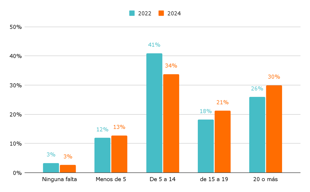  Porcentaje de alumnos según cantidad de faltas, declaradas por ellos mismos. Último año de la secundaria. Año 2022 y 2024. Declaraciones hasta 19/10/2022 y 24/10/2024, respectivamente. Argentinos por la Educación.