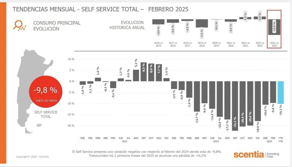 El gráfico muestra la larga serie de variaciones negativas.